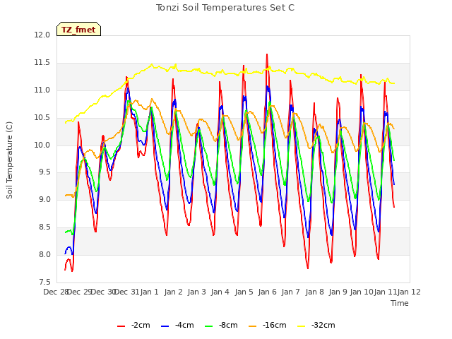 plot of Tonzi Soil Temperatures Set C