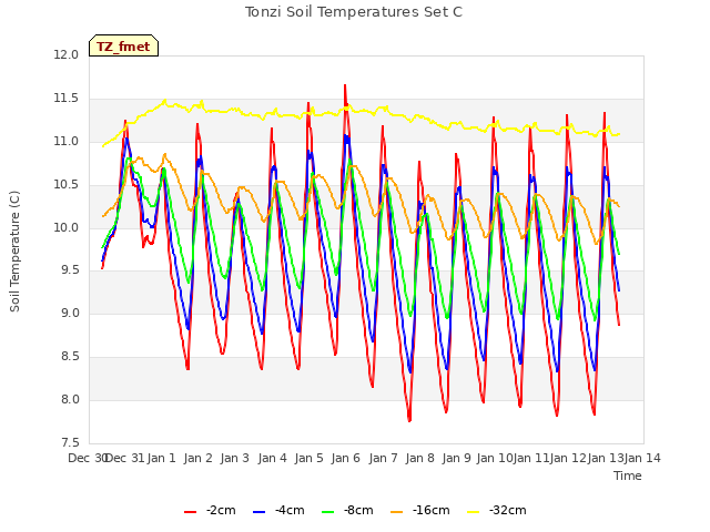 plot of Tonzi Soil Temperatures Set C