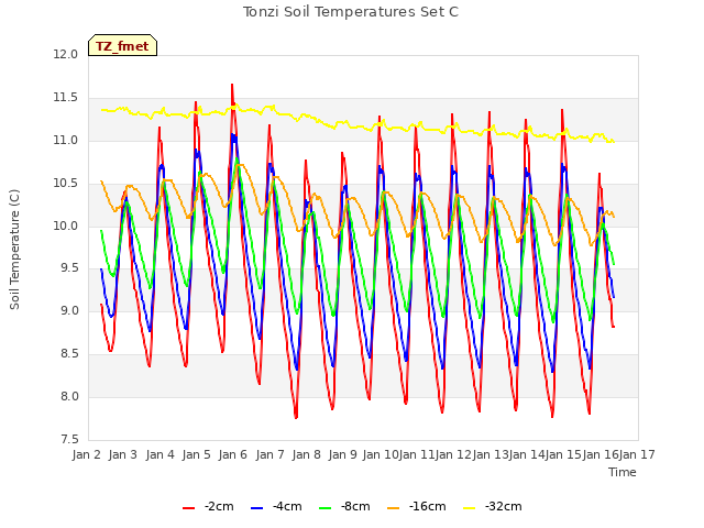 plot of Tonzi Soil Temperatures Set C