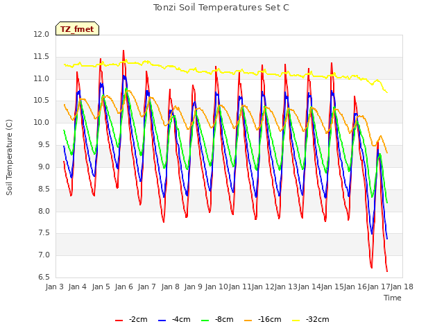 plot of Tonzi Soil Temperatures Set C