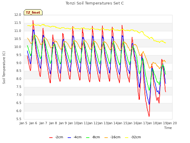 plot of Tonzi Soil Temperatures Set C