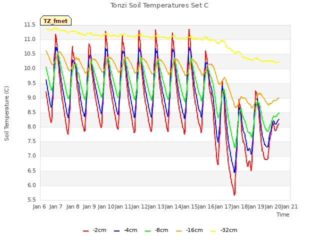 plot of Tonzi Soil Temperatures Set C