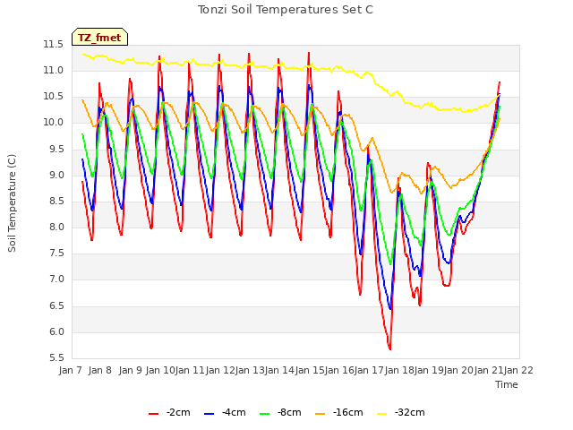 plot of Tonzi Soil Temperatures Set C