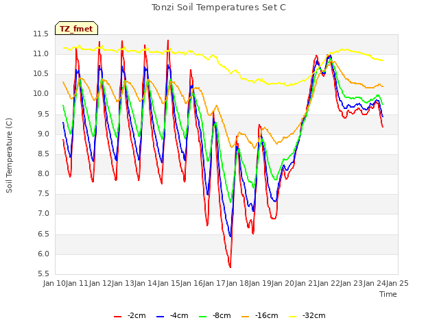 plot of Tonzi Soil Temperatures Set C