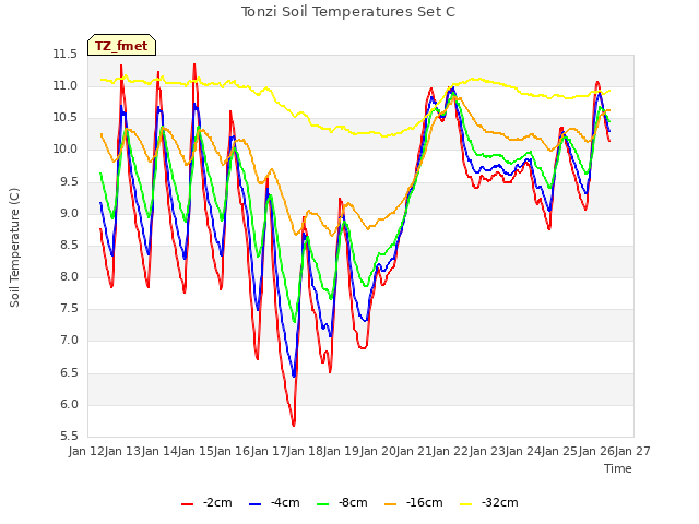 plot of Tonzi Soil Temperatures Set C