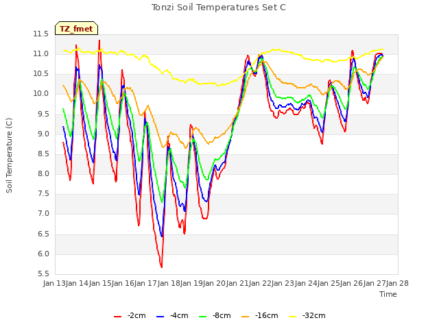 plot of Tonzi Soil Temperatures Set C