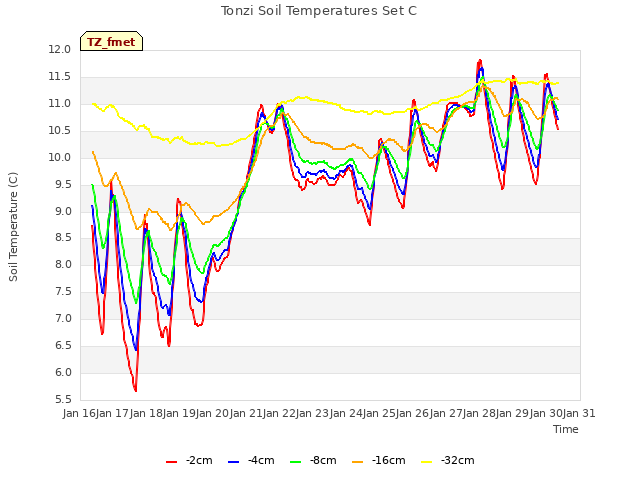 plot of Tonzi Soil Temperatures Set C