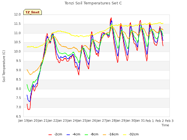 plot of Tonzi Soil Temperatures Set C