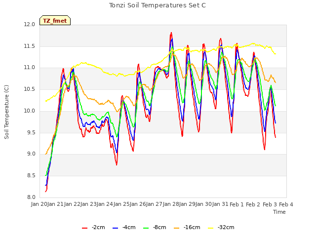 plot of Tonzi Soil Temperatures Set C
