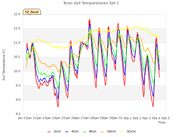 plot of Tonzi Soil Temperatures Set C