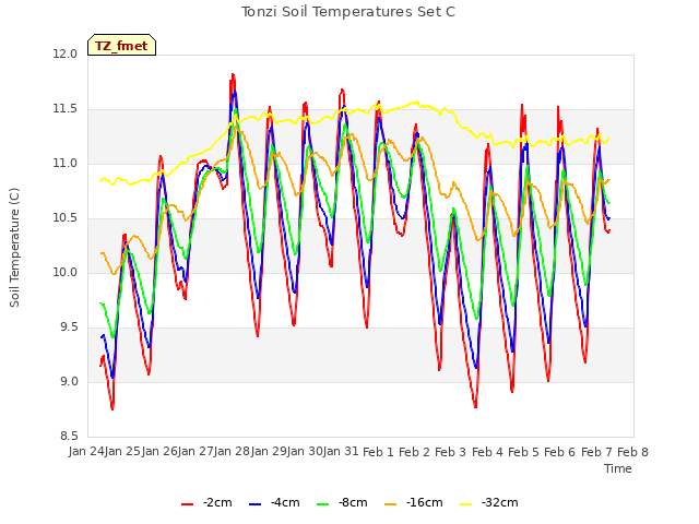 plot of Tonzi Soil Temperatures Set C