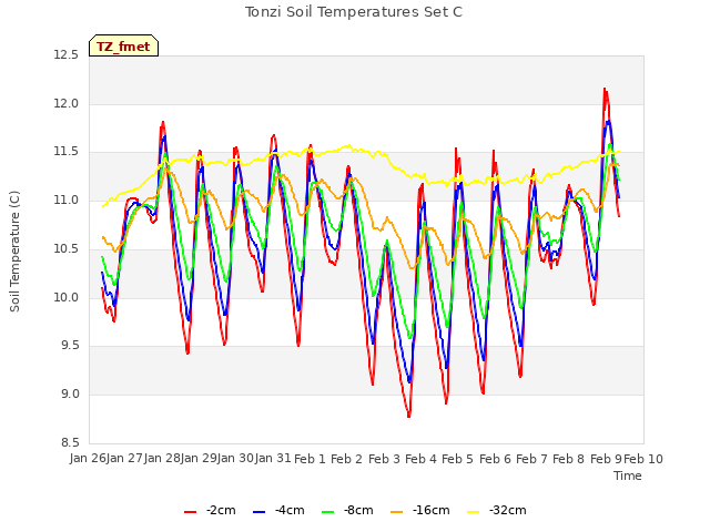 plot of Tonzi Soil Temperatures Set C