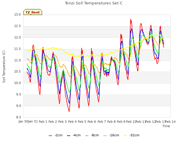 plot of Tonzi Soil Temperatures Set C