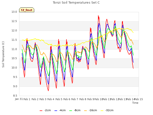 plot of Tonzi Soil Temperatures Set C