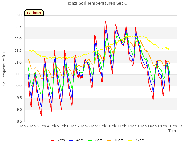 plot of Tonzi Soil Temperatures Set C