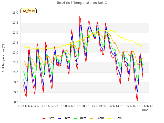 plot of Tonzi Soil Temperatures Set C