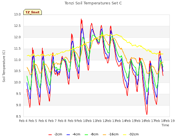 plot of Tonzi Soil Temperatures Set C