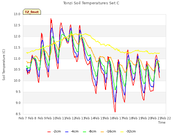 plot of Tonzi Soil Temperatures Set C