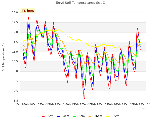 plot of Tonzi Soil Temperatures Set C