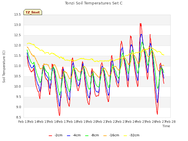 plot of Tonzi Soil Temperatures Set C