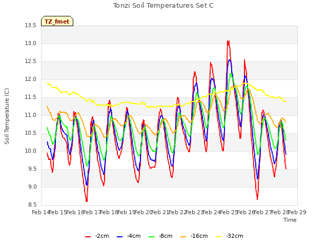 plot of Tonzi Soil Temperatures Set C