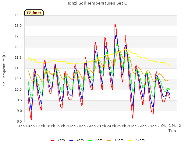 plot of Tonzi Soil Temperatures Set C