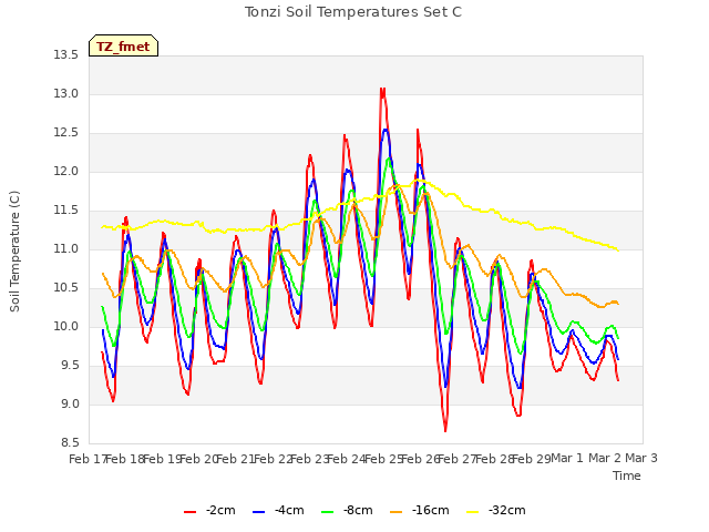 plot of Tonzi Soil Temperatures Set C