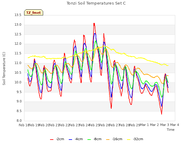 plot of Tonzi Soil Temperatures Set C