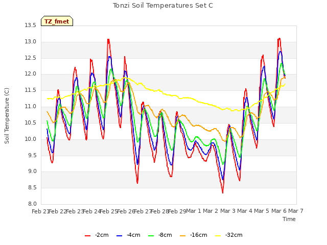 plot of Tonzi Soil Temperatures Set C