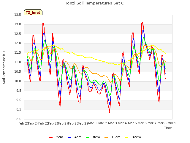 plot of Tonzi Soil Temperatures Set C