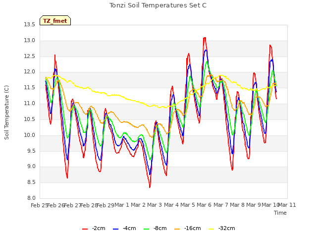 plot of Tonzi Soil Temperatures Set C