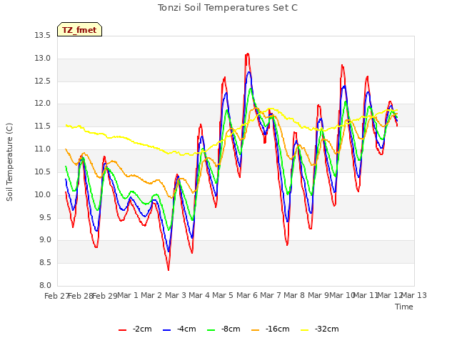 plot of Tonzi Soil Temperatures Set C