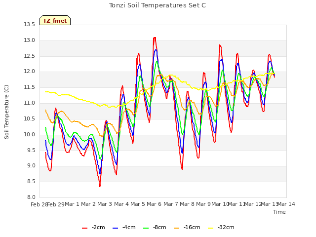 plot of Tonzi Soil Temperatures Set C