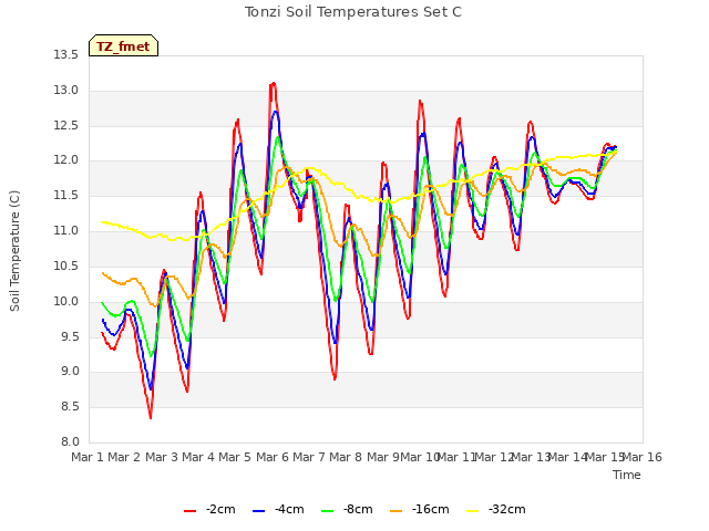 plot of Tonzi Soil Temperatures Set C