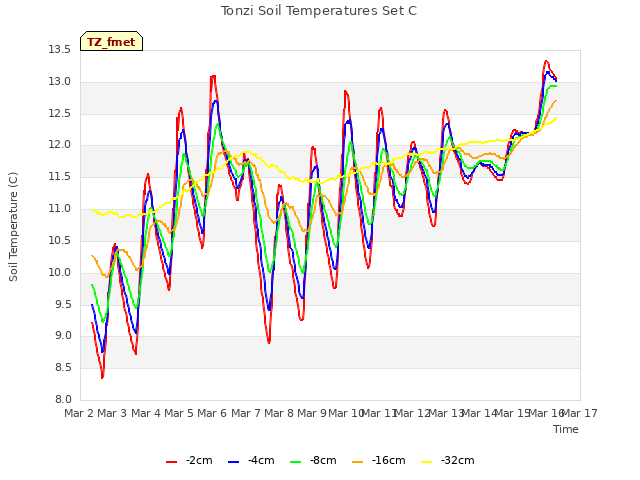 plot of Tonzi Soil Temperatures Set C