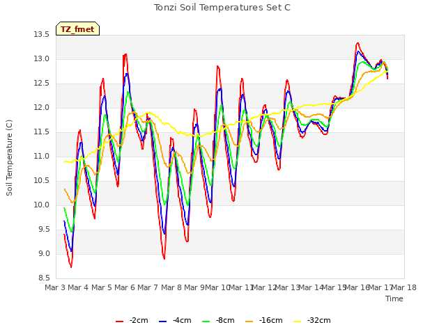 plot of Tonzi Soil Temperatures Set C