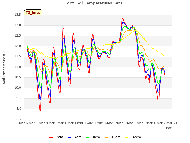 plot of Tonzi Soil Temperatures Set C