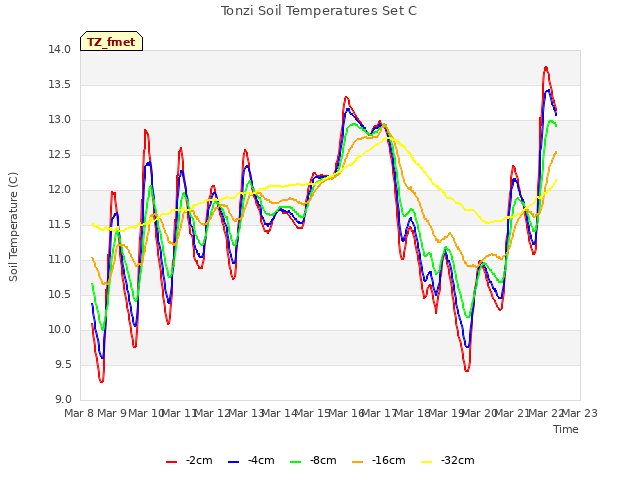 plot of Tonzi Soil Temperatures Set C