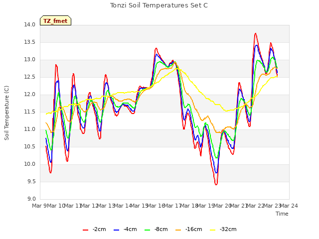 plot of Tonzi Soil Temperatures Set C