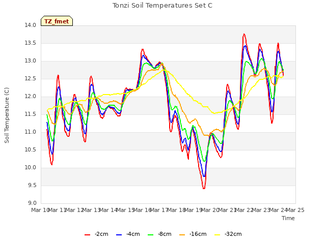 plot of Tonzi Soil Temperatures Set C