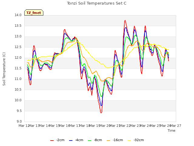 plot of Tonzi Soil Temperatures Set C