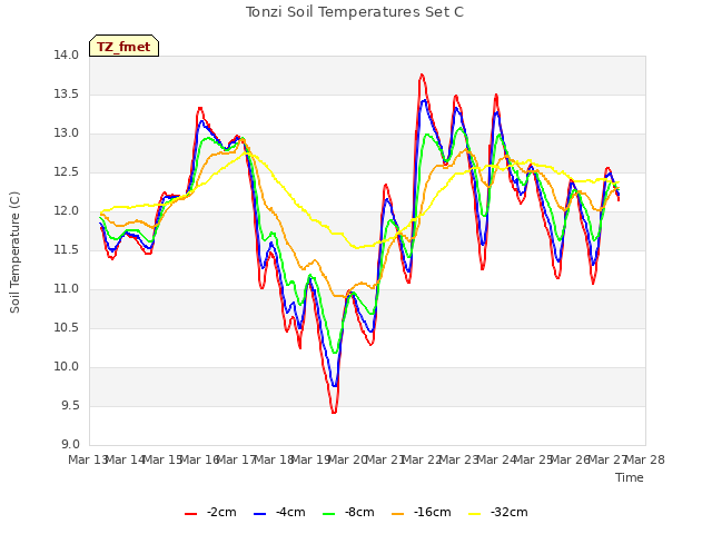 plot of Tonzi Soil Temperatures Set C