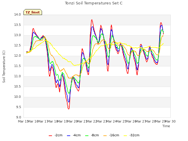 plot of Tonzi Soil Temperatures Set C