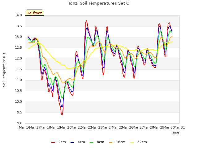 plot of Tonzi Soil Temperatures Set C