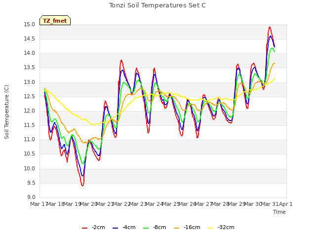 plot of Tonzi Soil Temperatures Set C