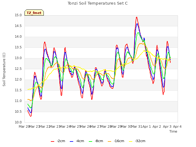 plot of Tonzi Soil Temperatures Set C