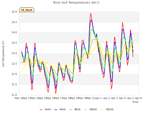 plot of Tonzi Soil Temperatures Set C