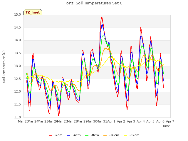 plot of Tonzi Soil Temperatures Set C