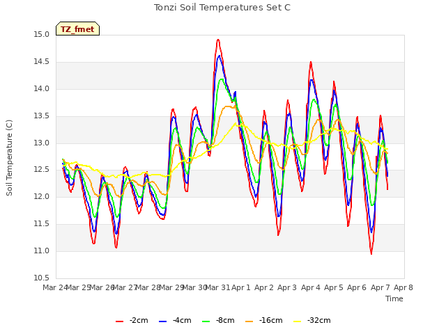 plot of Tonzi Soil Temperatures Set C