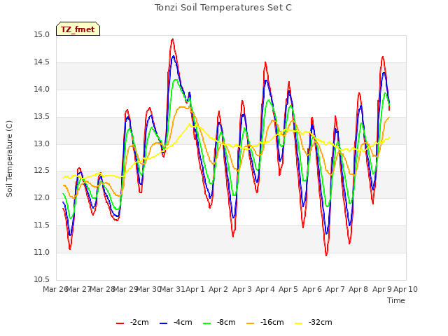 plot of Tonzi Soil Temperatures Set C